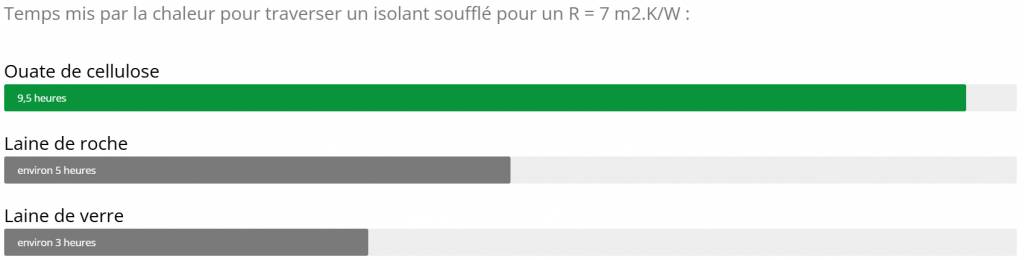 ISO2M travaille avec la ouate de cellulose qui est plus performante que les autres isolations