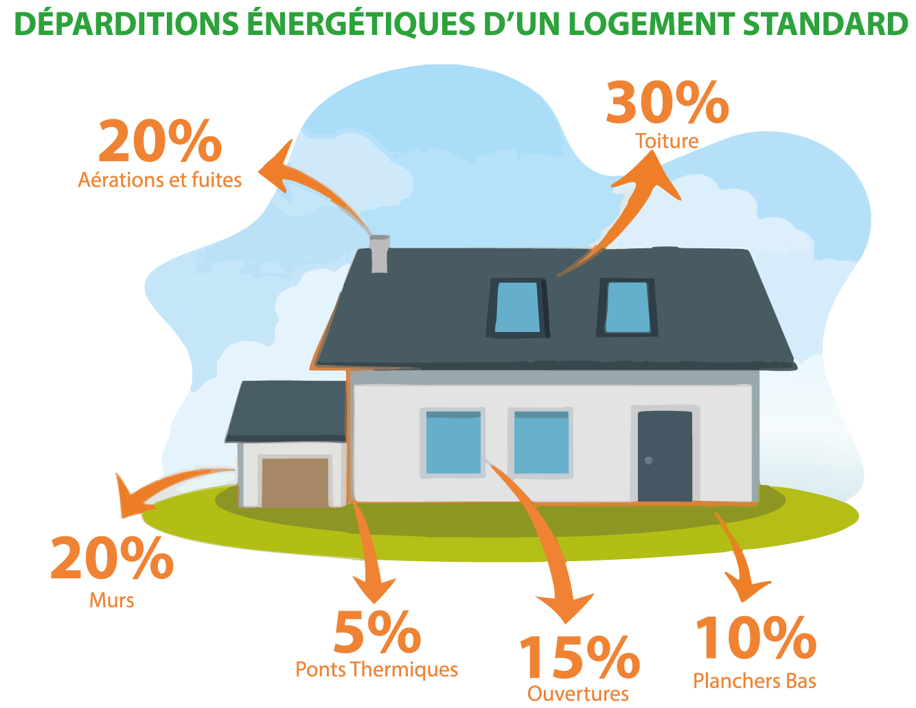 Déperditions énergétiques d'un logement standard que vous n'aurez pas avec notre intervention ISO2M isolation avec la ouate de cellulose